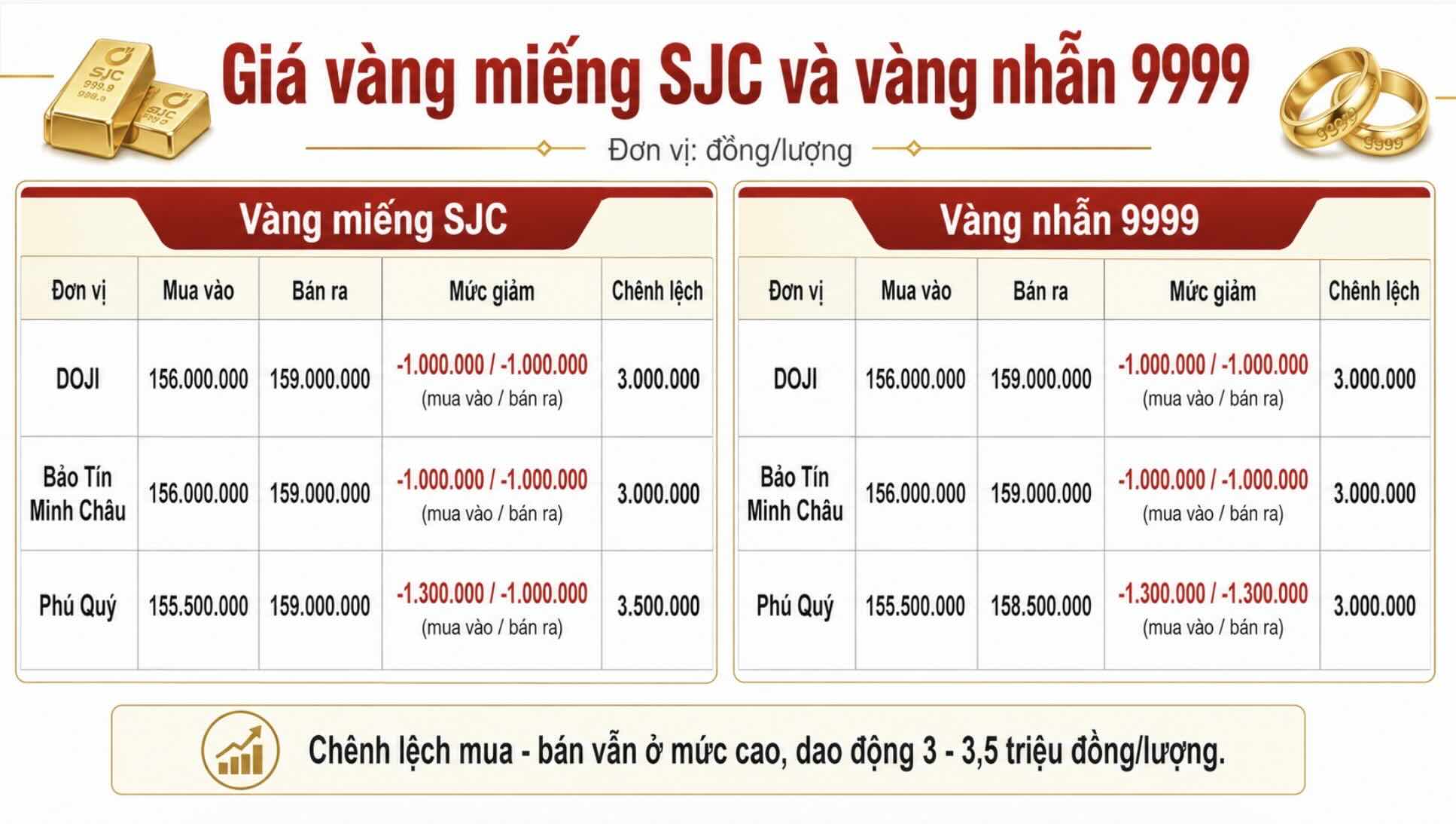 Giá vàng miếng SJC và nhẫn trơn tại một số đơn vị kinh doanh. Đơn vị: đồng/lượng. Bảng: Khương Duy