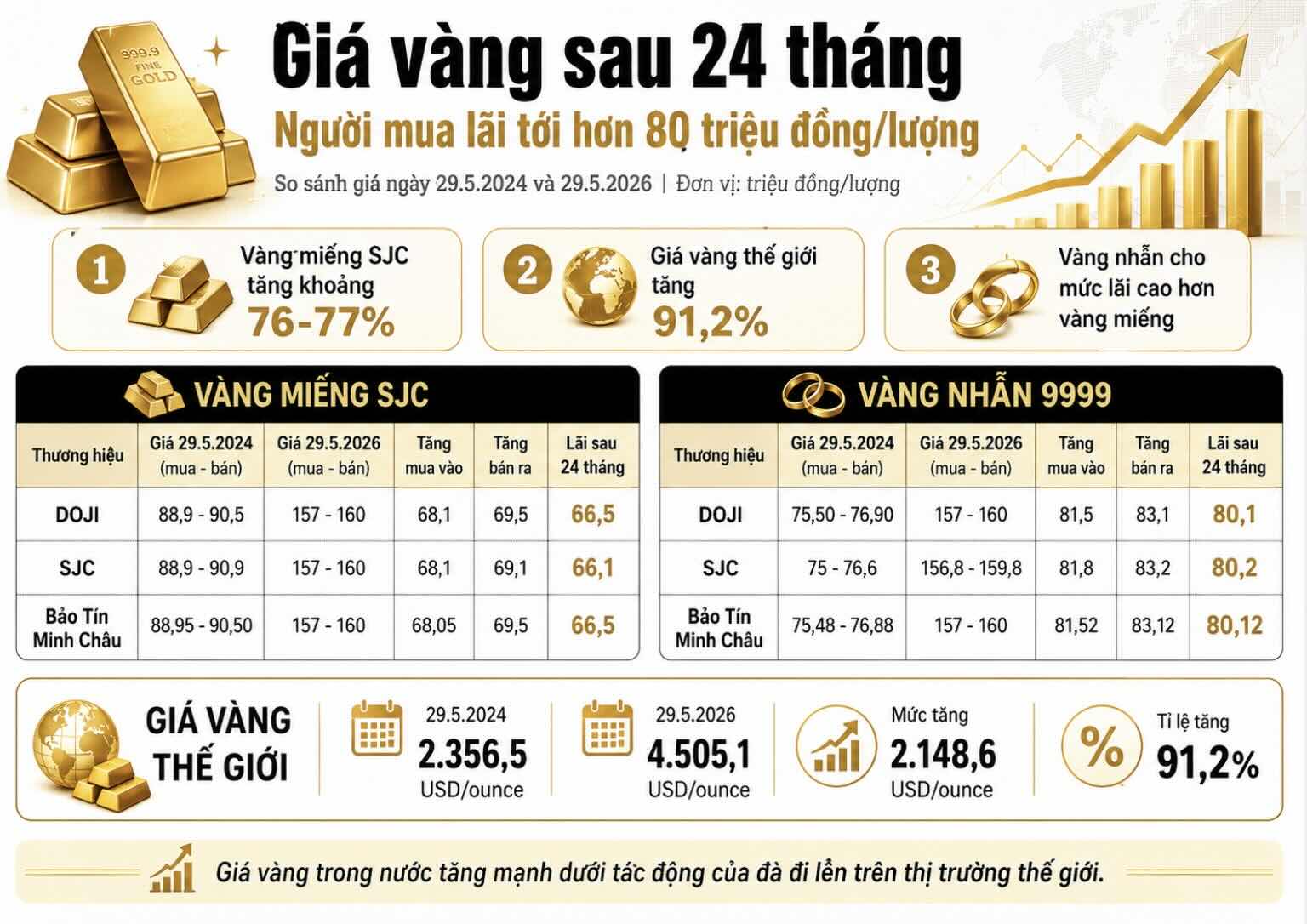 Giá vàng trong nước tăng mạnh dưới tác động của đà đi lên trên thị trường thế giới trong 24 tháng qua.