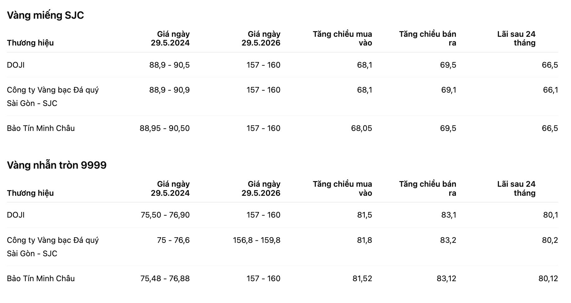 Sau 24 tháng, giá vàng trong nước tăng mạnh, giúp người mua vàng nhẫn lãi hơn 80 triệu đồng/lượng.