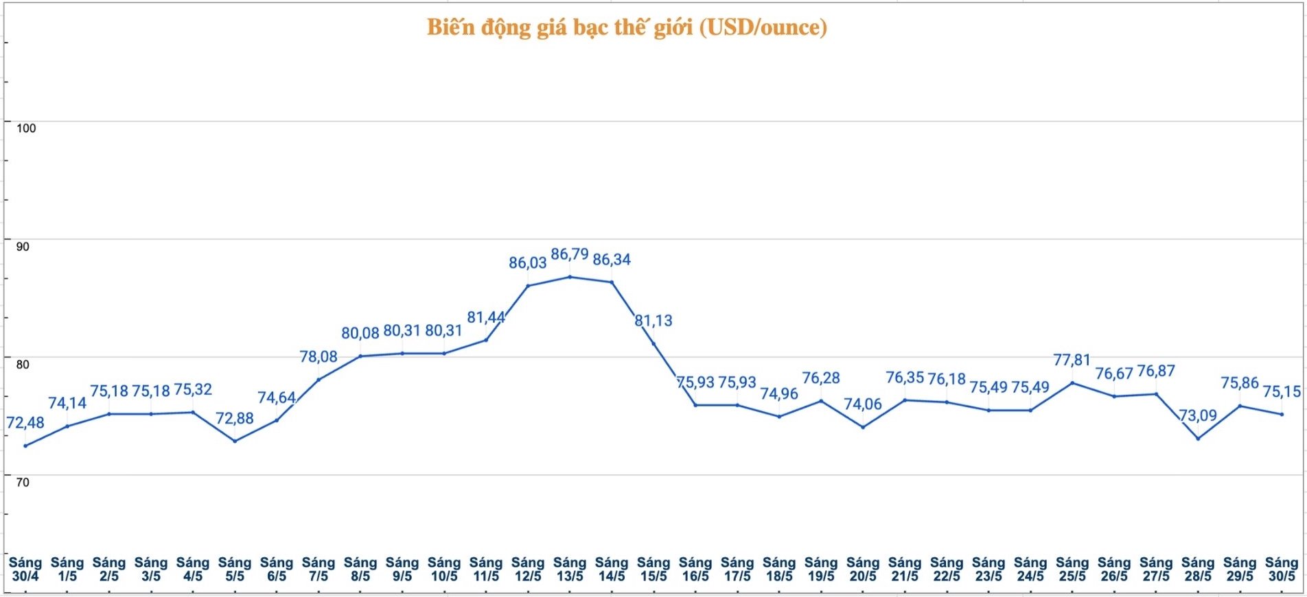 Diễn biến giá bạc thế giới những phiên gần đây. Biểu đồ: Phương Anh