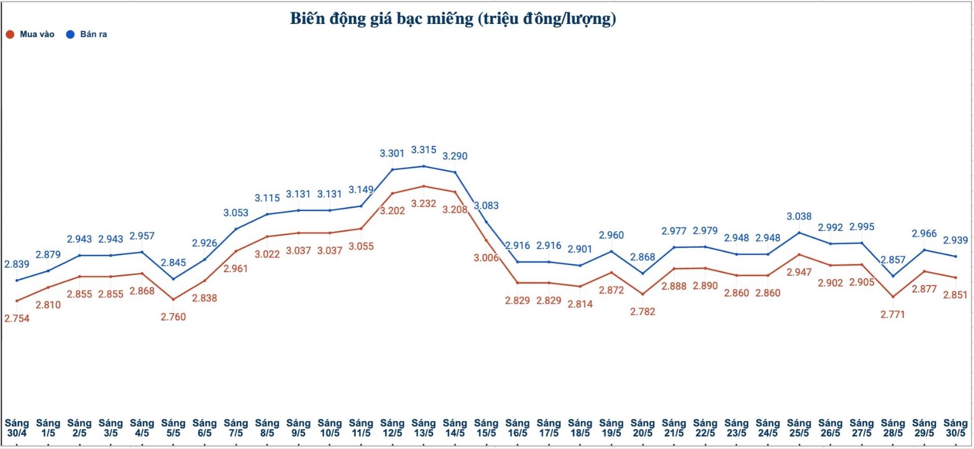 Biến động giá bạc trong nước những phiên gần đây. Biểu đồ: Phương Anh
