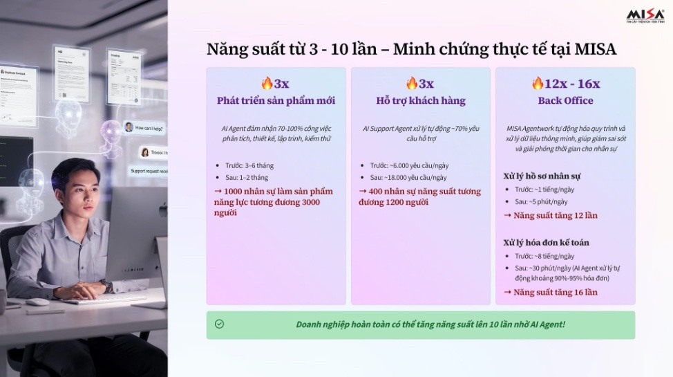 Thực tế triển khai tại MISA cho thấy, AI Agent tạo thay đổi rõ rệt về vận hành. Ảnh: MISA