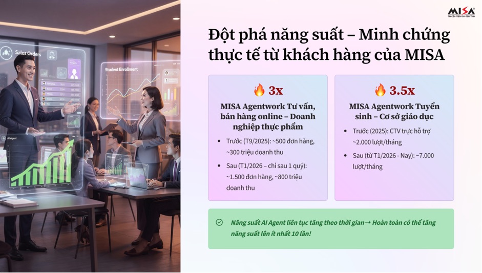 Mô hình ứng dụng AI Agent của MISA mang lại kết quả tích cực cho khách hàng ở nhiều lĩnh vực. Ảnh: MISA