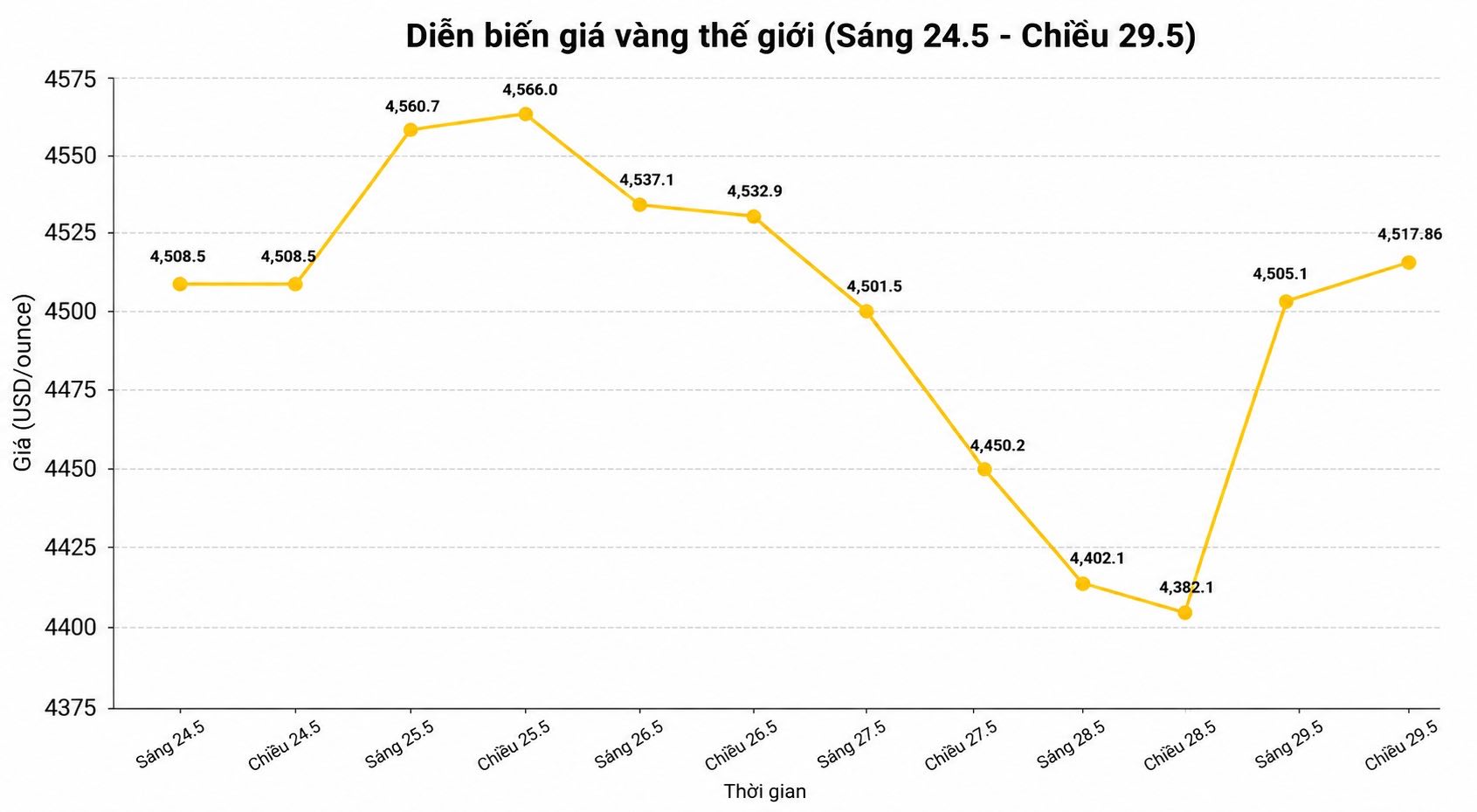 Diễn biến giá vàng thế giới những phiên giao dịch gần đây. Biểu đồ: Song Anh