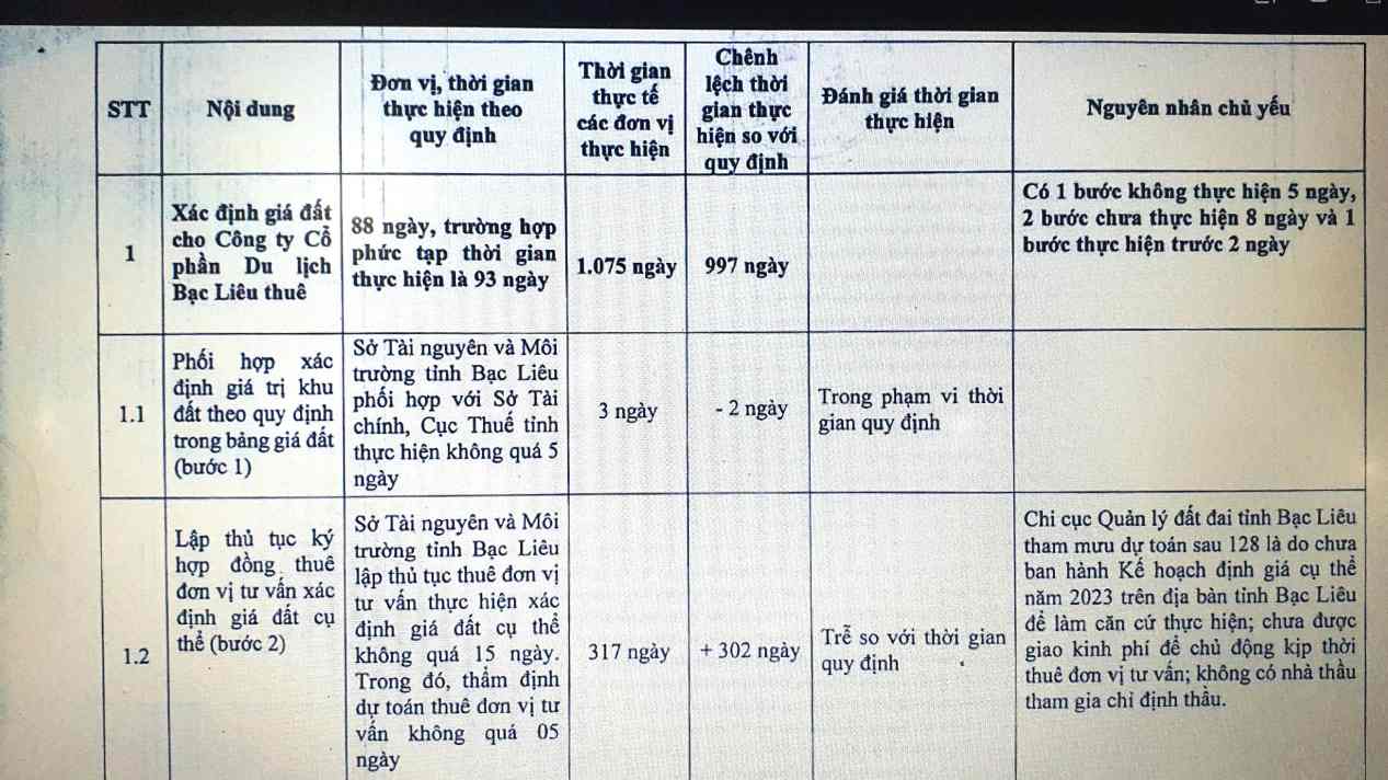 Sở Tài nguyên Môi trường tỉnh Bạc Liêu cũ làm thủ tục định giá đất chậm gần 1.000 ngày vẫn chưa xong. Ảnh: Nhật Hồ.