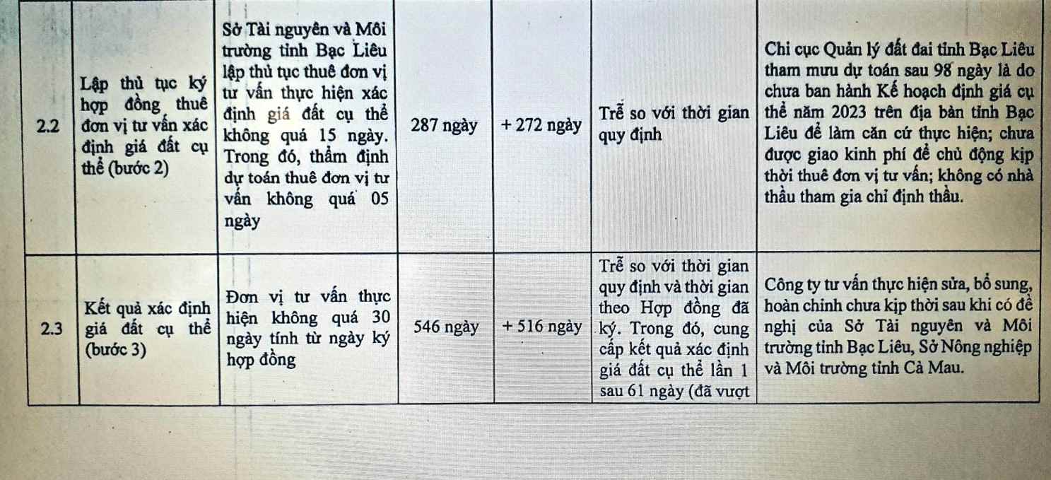 Cán bộ Sở Tài nguyên Môi trường tỉnh Bạc Liêu cũ chậm làm các bước thủ tục định giá đất. Ảnh: Nhật Hồ.