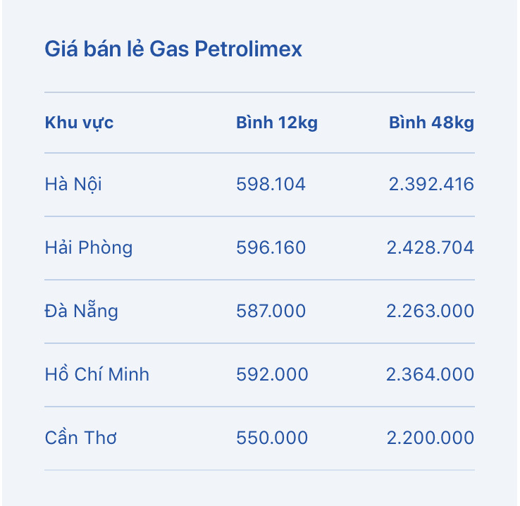 Giá gas bán lẻ hôm nay 29.5. Bảng: Petrolimex 