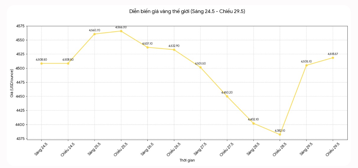 Diễn biến giá vàng thế giới những phiên giao dịch gần đây. Biểu đồ: Khương Duy