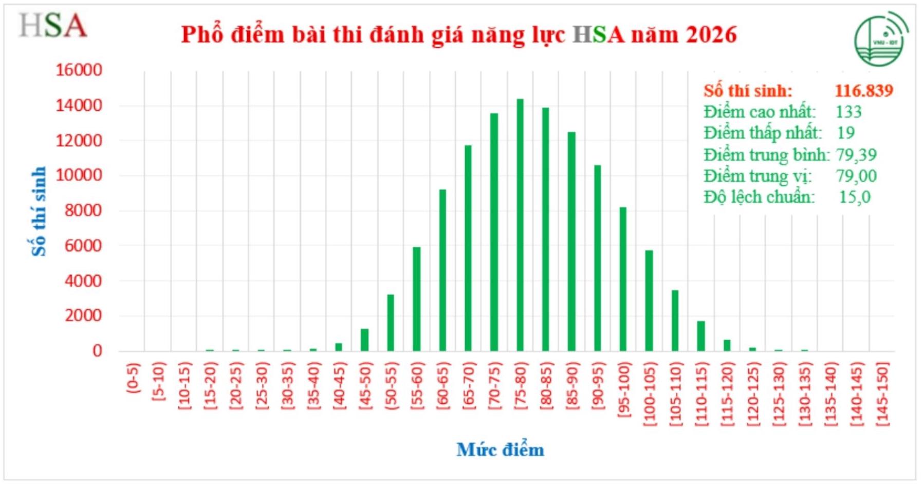 Phổ điểm bài thi đánh giá năng lực (HSA) năm 2026 của Đại học Quốc gia Hà Nội. Nguồn: Viện Đào tạo số và Khảo thí, Đại học Quốc gia Hà Nội