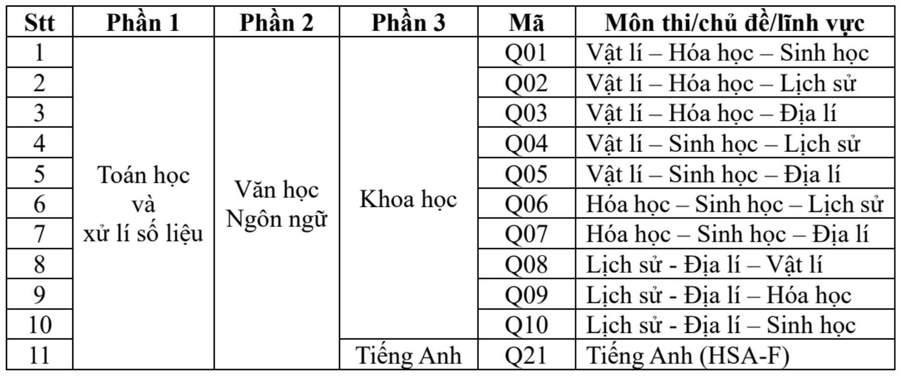 Mã bài thi theo các lựa chọn thi của thí sinh. Nguồn: Viện Đào tạo số và Khảo thí, Đại học Quốc gia Hà Nội  