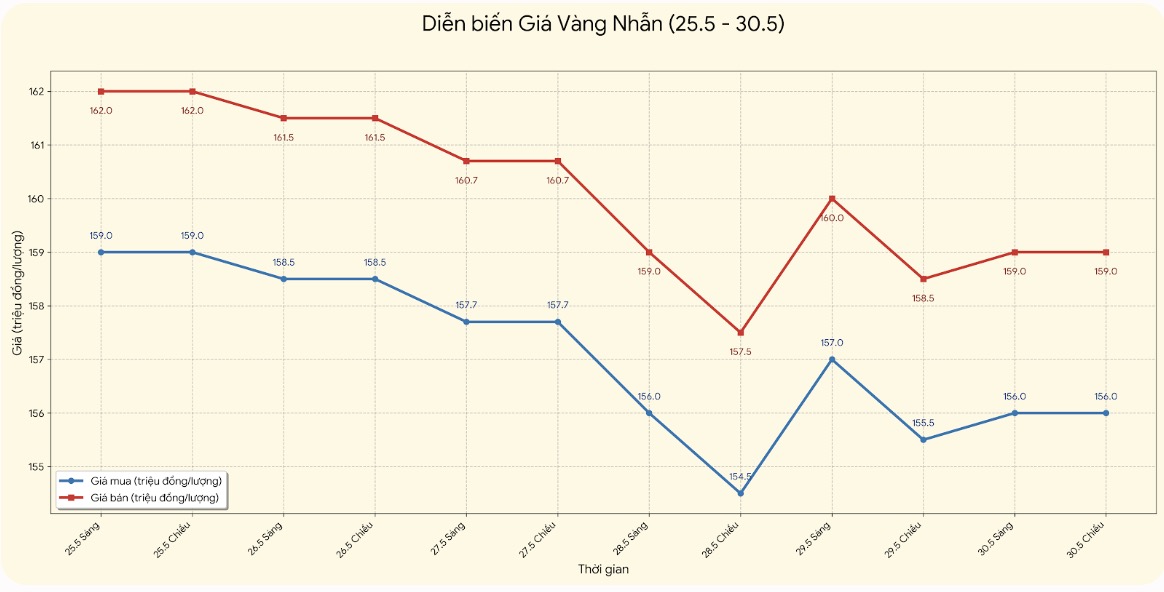 Giá vàng nhẫn trơn tại một số đơn vị kinh doanh. Đơn vị: đồng/lượng. Bảng: Khương Duy