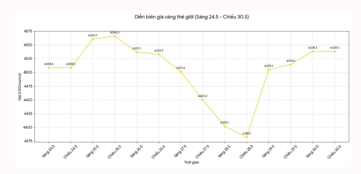 Diễn biến giá vàng thế giới những phiên giao dịch gần đây. Biểu đồ: Khương Duy