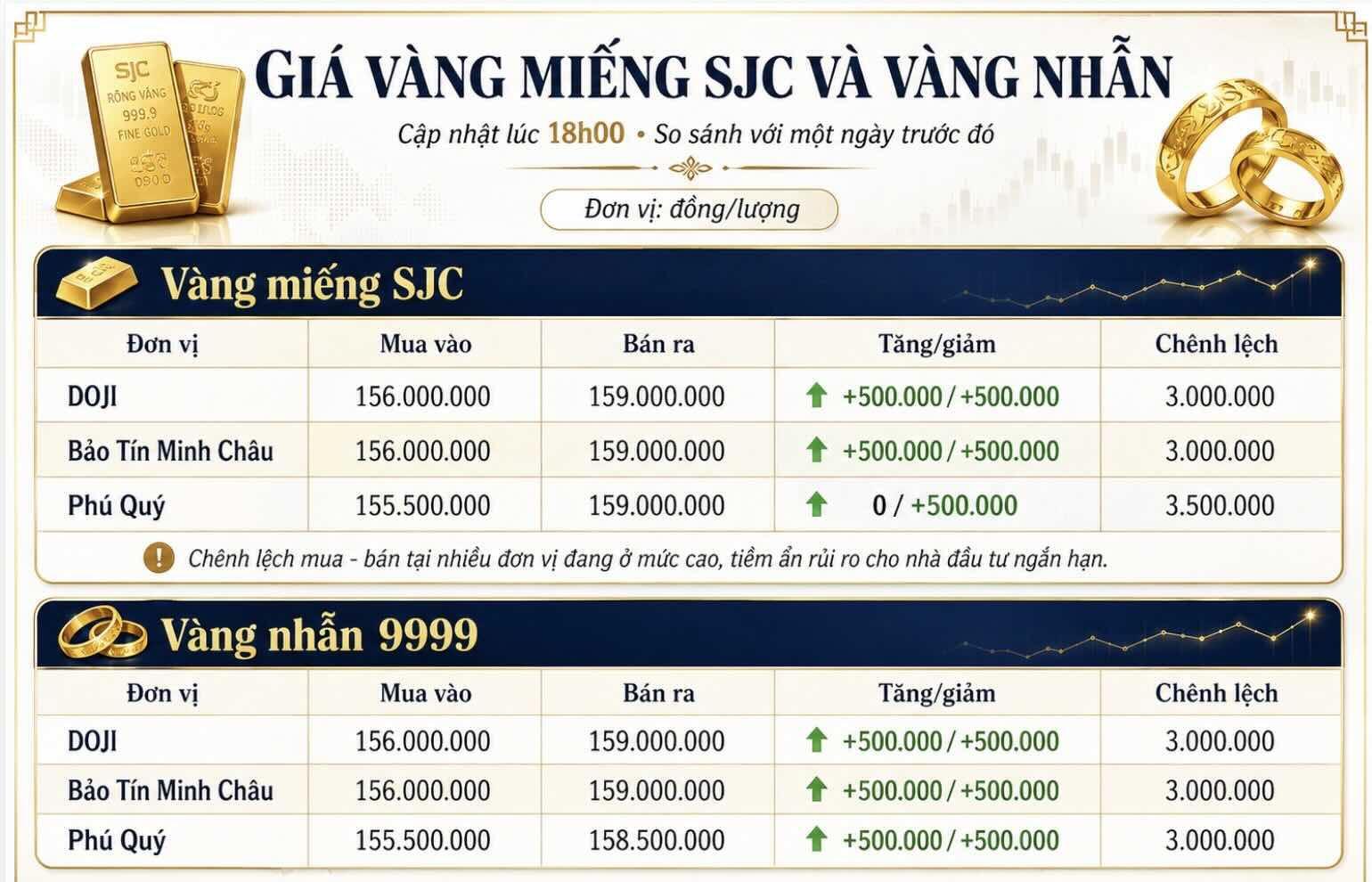 Giá vàng miếng SJC và nhẫn trơn tại một số đơn vị kinh doanh. Đơn vị: đồng/lượng. Bảng: Khương Duy
