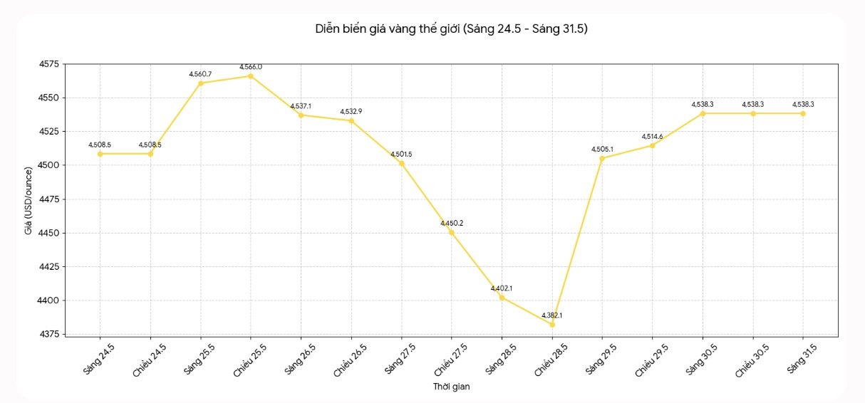 Diễn biến giá vàng thế giới những phiên giao dịch gần đây. Biểu đồ: Khương Duy