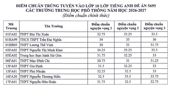 Điểm chuẩn trúng tuyển vào lớp 10 tiếng Anh Đề án 5695 năm học 2026-2027. Nguồn: Sở GDĐT TPHCM