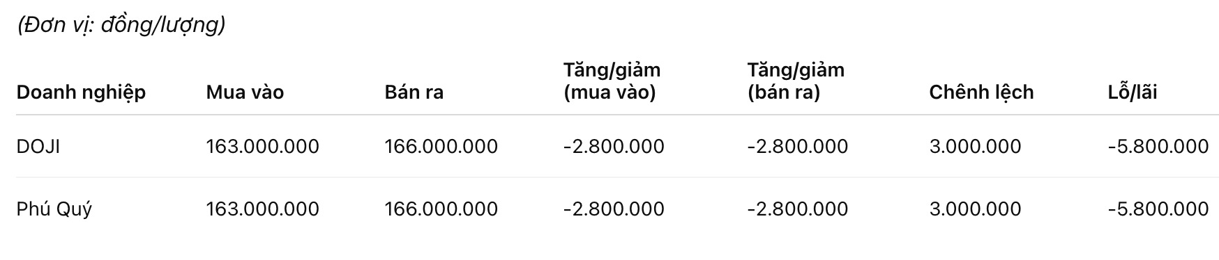Giá vàng nhẫn trơn tại một số đơn vị kinh doanh. Đơn vị: đồng/lượng. Bảng: Khương Duy  