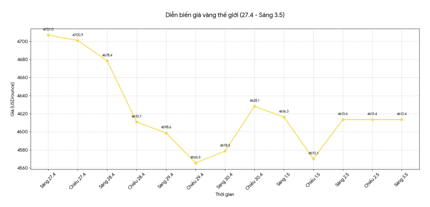 Diễn biến giá vàng thế giới những phiên gần đây. Biểu đồ: Phan Anh  