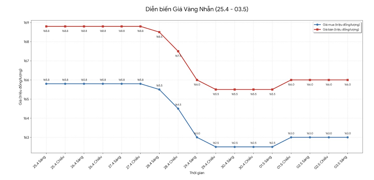 Diễn biến giá vàng nhẫn những phiên gần đây. Biểu đồ: Phan Anh  