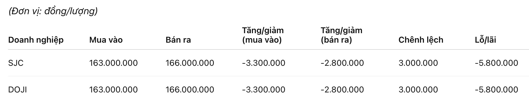 Giá vàng miếng SJC tại một số đơn vị kinh doanh. Đơn vị: đồng/lượng. Bảng: Khương Duy  