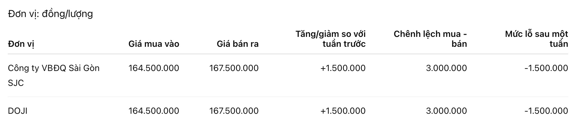Giá vàng miếng SJC tại một số đơn vị kinh doanh. Đơn vị: đồng/lượng. Bảng: Khương Duy