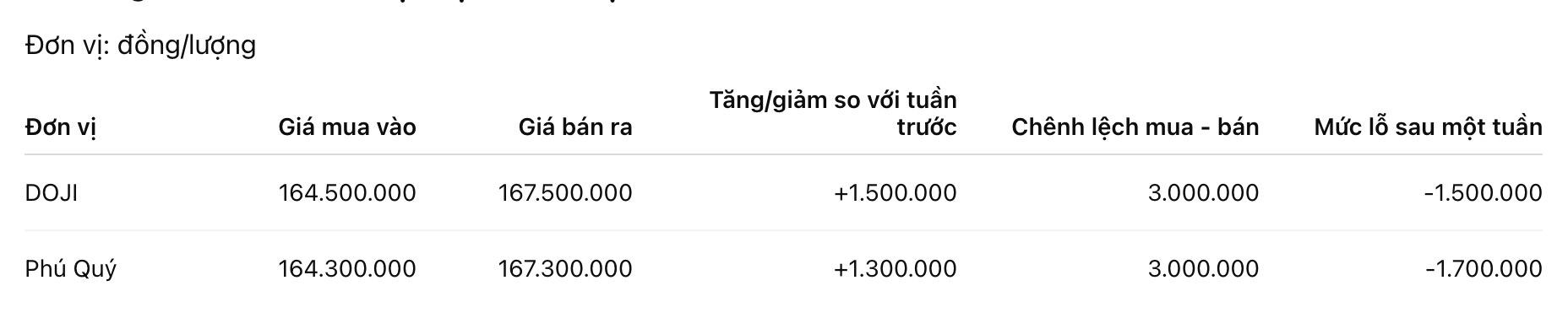 Giá vàng nhẫn trơn tại một số đơn vị kinh doanh. Đơn vị: đồng/lượng. Bảng: Khương Duy