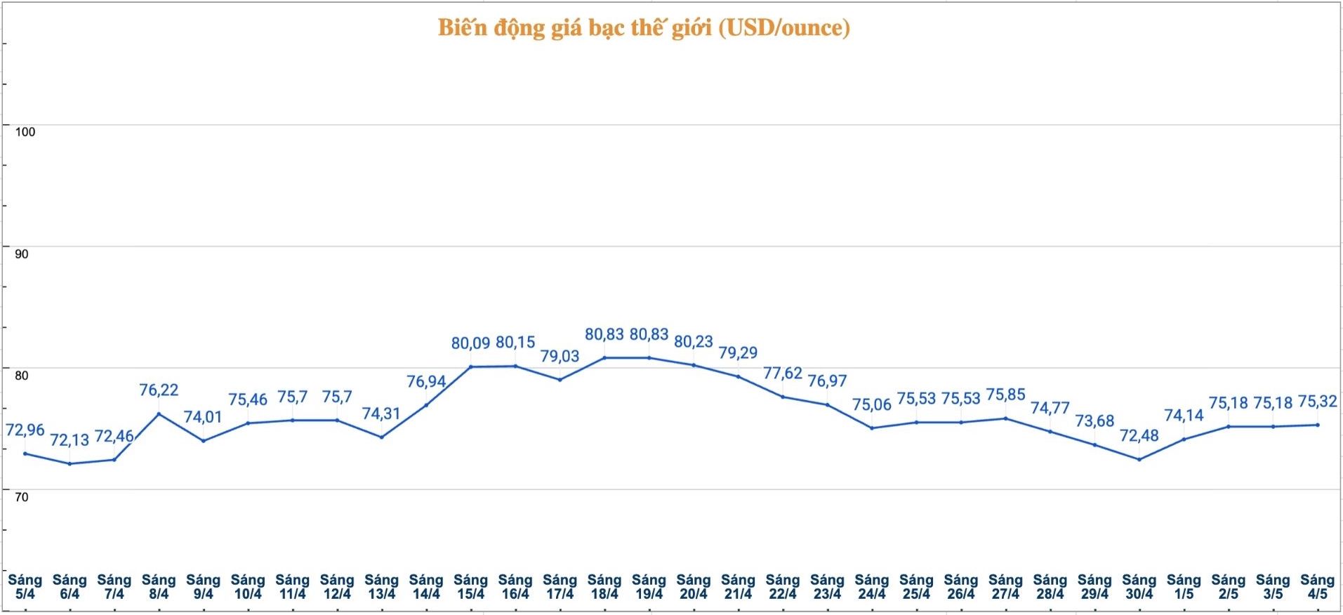 Diễn biến giá bạc thế giới những phiên gần đây. Biểu đồ: Phương Anh 