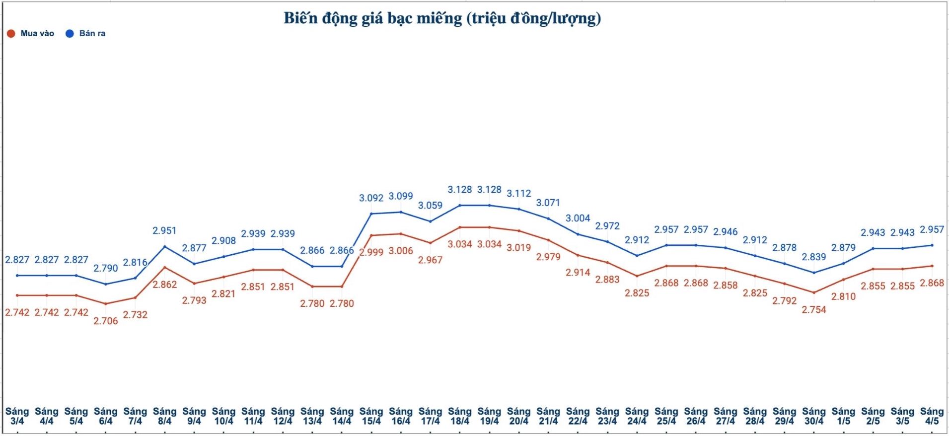 Biến động giá bạc trong nước những phiên gần đây. Biểu đồ: Phương Anh 