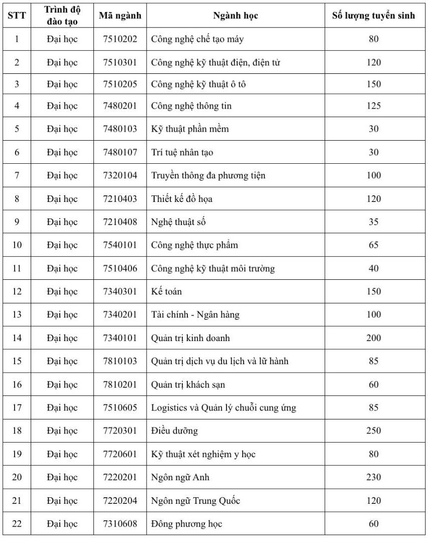 Các ngành đào tạo và chỉ tiêu tuyển sinh dự kiến năm 2026 của Trường Đại học Công nghệ Đồng Nai. Ảnh: Trường Đại học Công nghệ Đồng Nai 