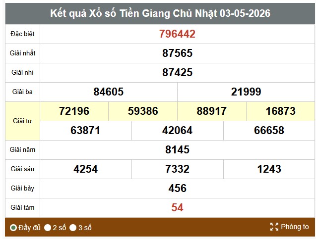 Kết quả xổ số Tiền Giang. Ảnh: Thế Toàn