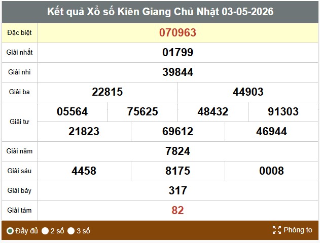 Kết quả xổ số Kiên Giang. Ảnh: Thế Toàn