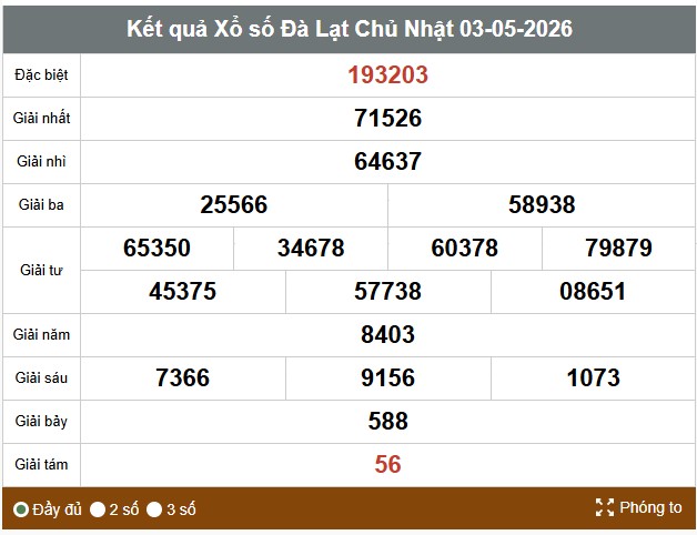 Kết quả xổ số Đà Lạt. Ảnh: Thế Toàn