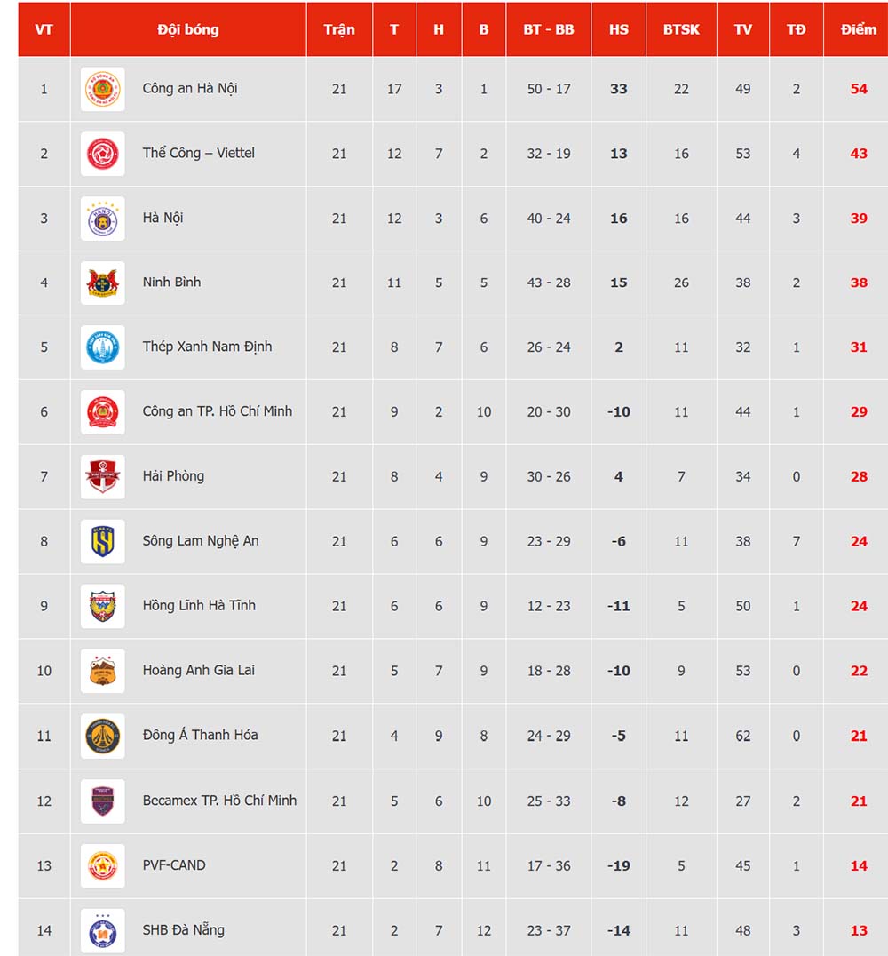 Bảng xếp hạng V.League 2025-2026 sau khi vòng 21 khép lại. Ảnh: VPF