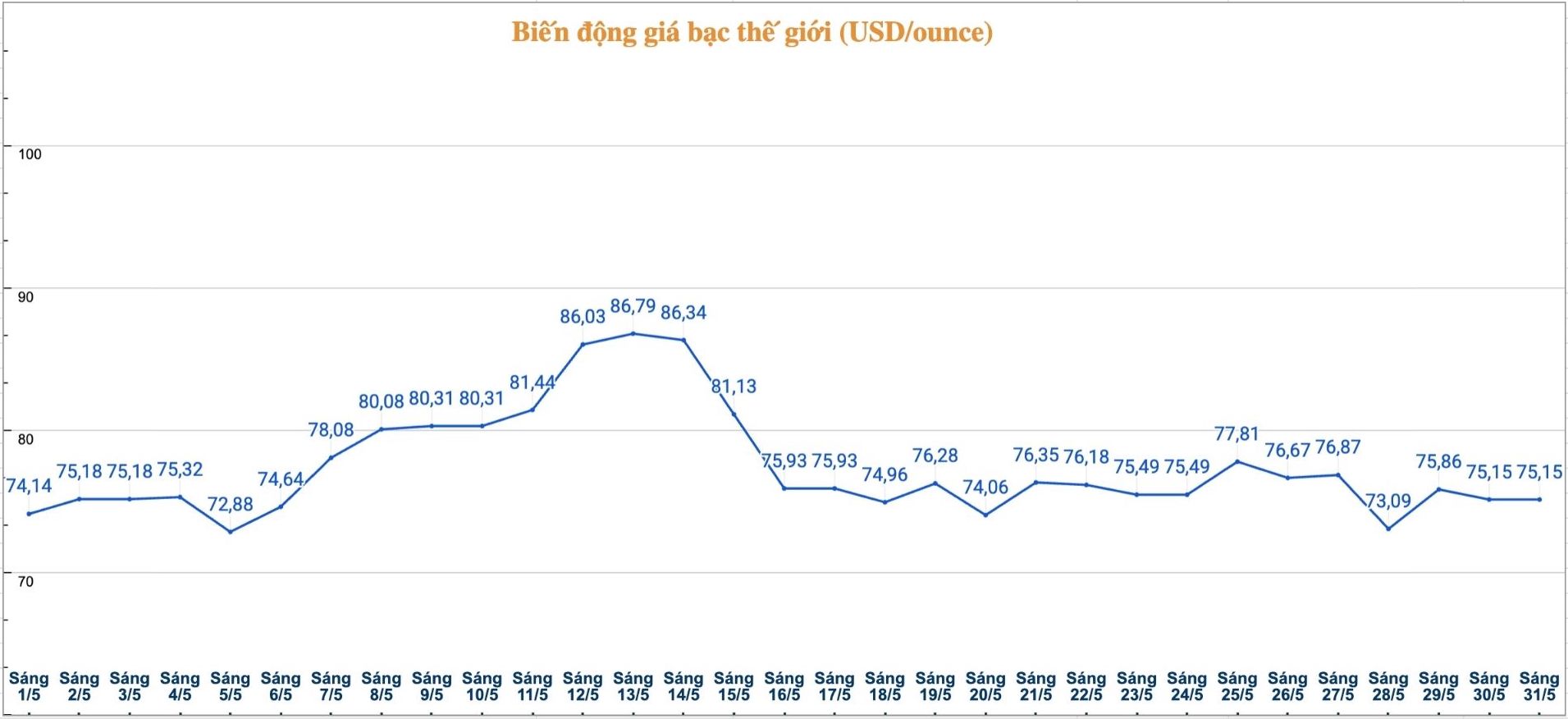 Diễn biến giá bạc thế giới những phiên gần đây. Biểu đồ: Phương Anh