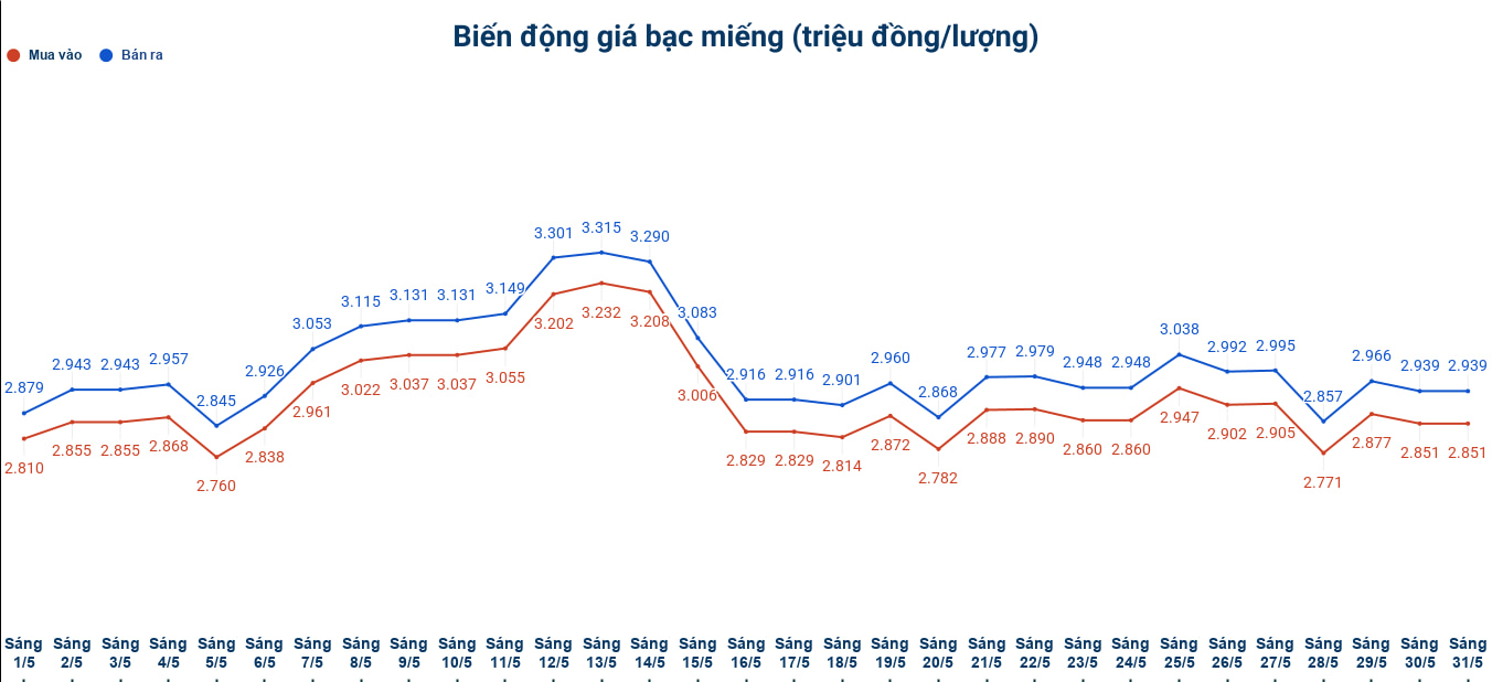 Biến động giá bạc trong nước những phiên gần đây. Biểu đồ: Phương Anh