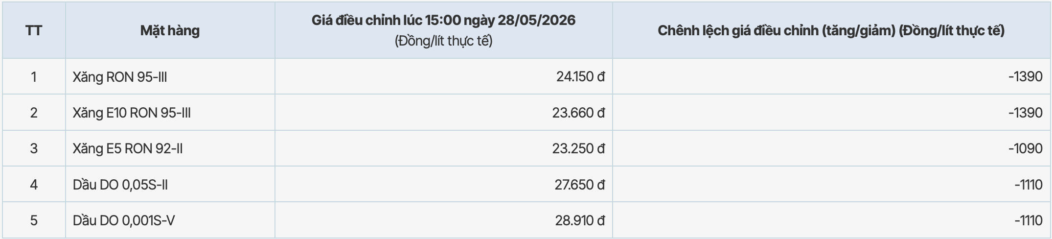 Giá xăng dầu tại hệ thống PVOIL điều chỉnh tăng từ 15h ngày 28.5.2026. Bảng: PVOIL