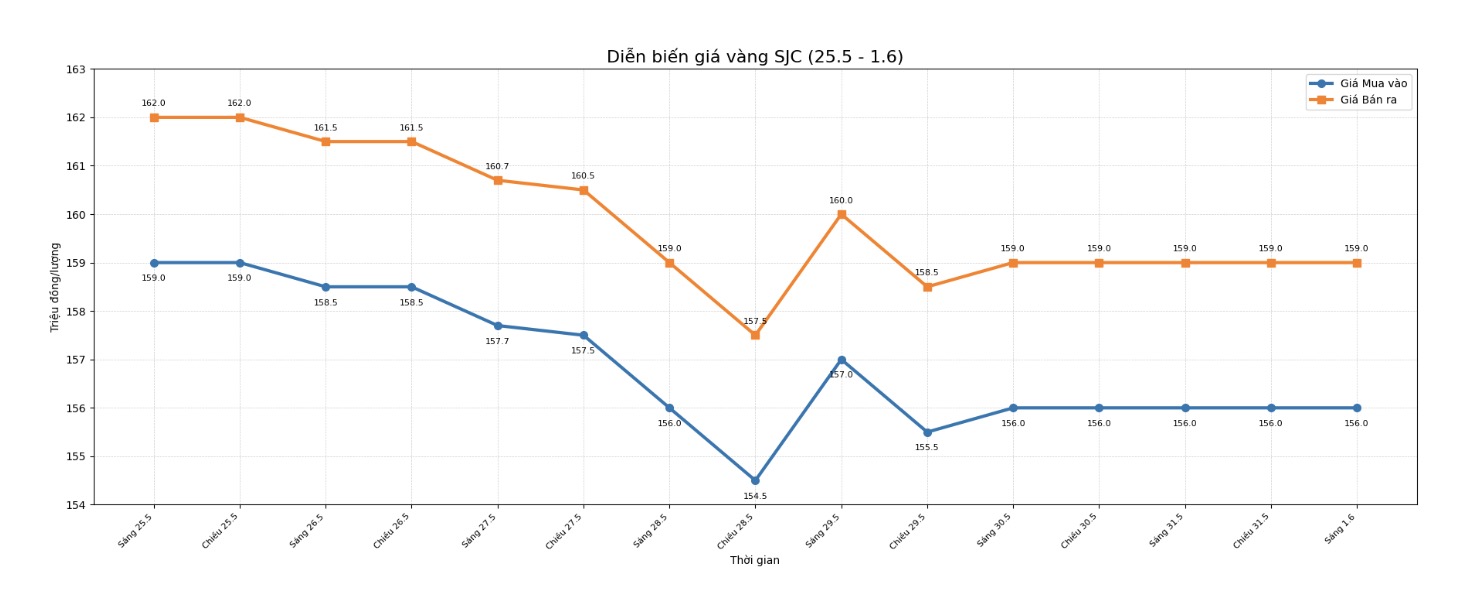 Diễn biến giá vàng SJC những phiên giao dịch gần đây. Biểu đồ: Khương Duy