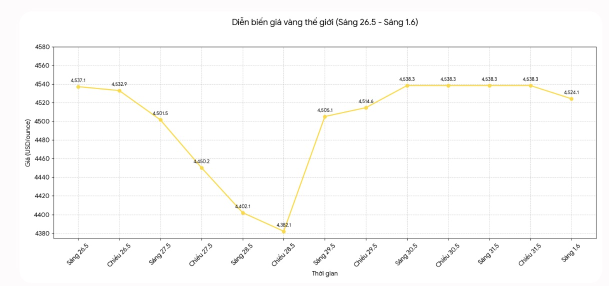 Diễn biến giá vàng thế giới những phiên giao dịch gần đây. Biểu đồ: Khương Duy