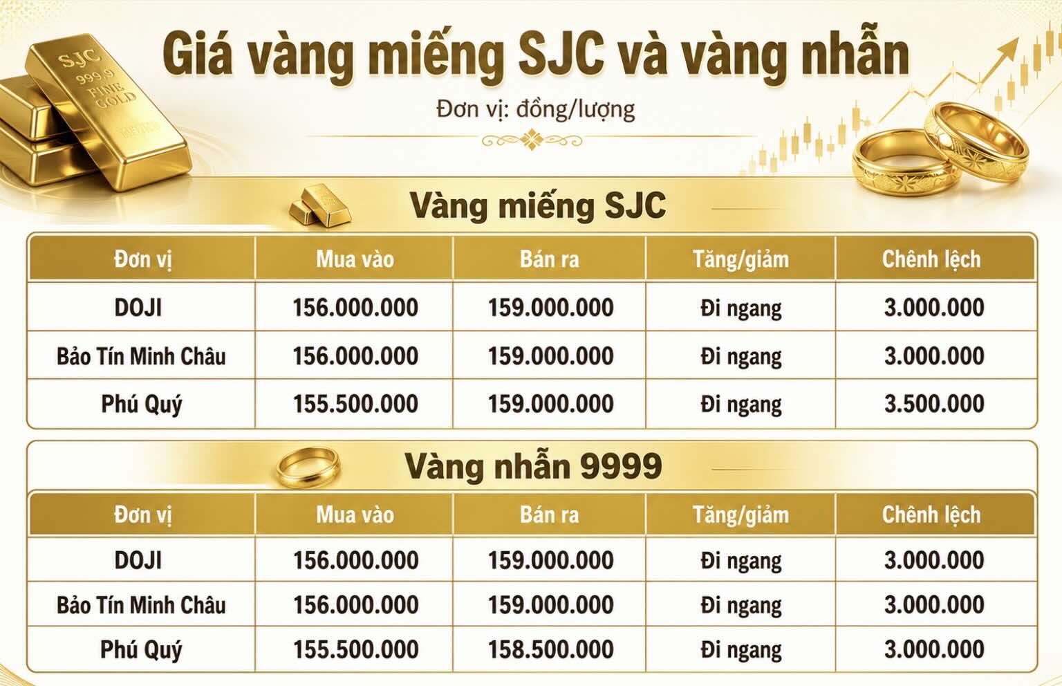 Giá vàng miếng SJC và nhẫn trơn tại một số đơn vị kinh doanh. Đơn vị: đồng/lượng. Bảng: Khương Duy