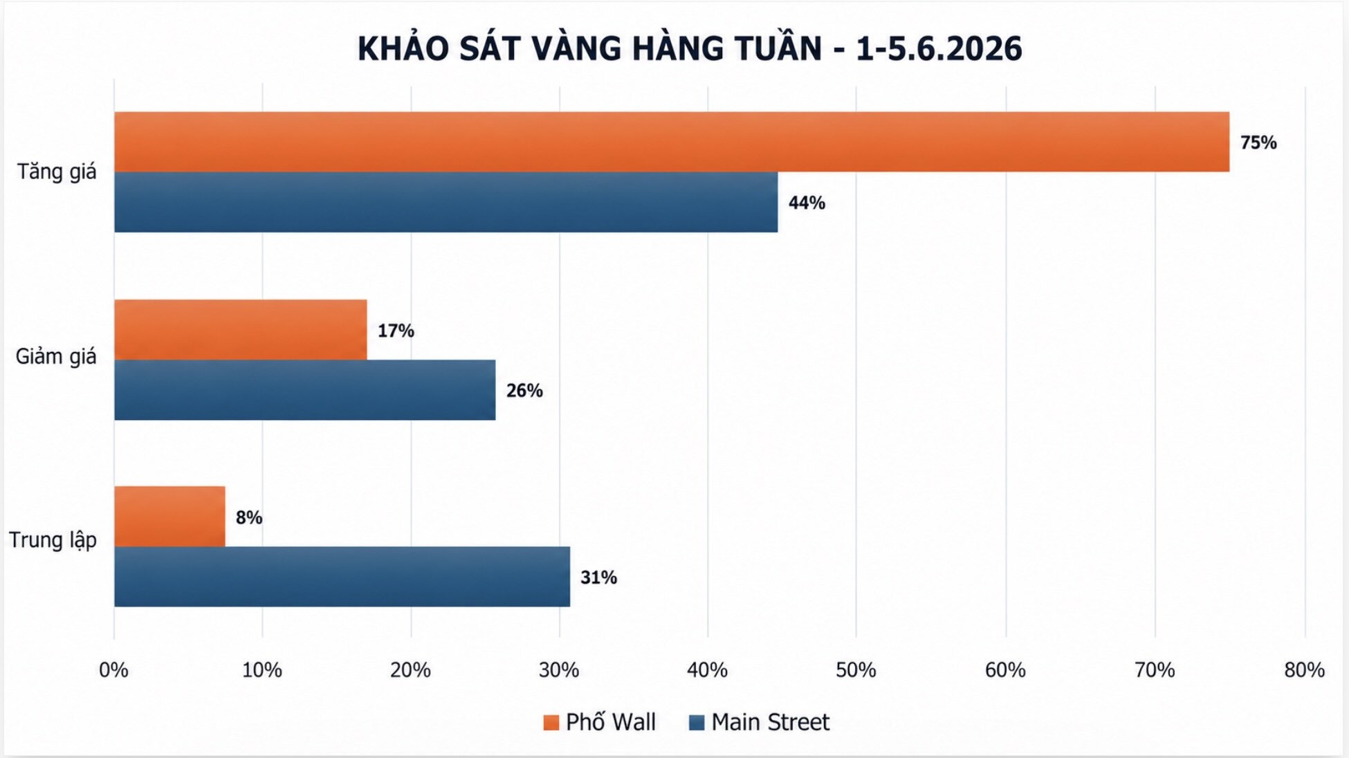 Dự báo của chuyên gia Phố Wall và nhà đầu tư cá nhân về giá vàng tuần tới. Bảng: Khương Duy