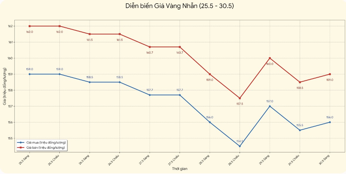 Diễn biến giá vàng nhẫn tròn trơn những phiên giao dịch gần đây. Biểu đồ: Khương Duy