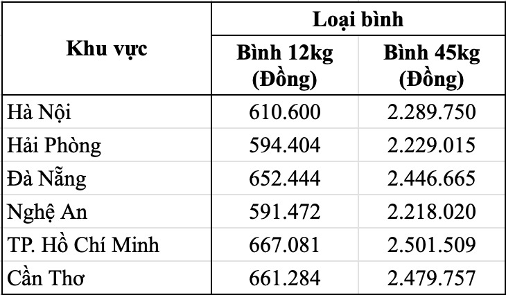 Bảng giá gas PV Gas bán lẻ hôm nay 30.5. Bảng: Song Anh 