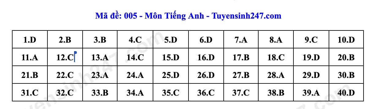 Đề thi, đáp án tham khảo môn Tiếng anh thi vào lớp 10 tại Hà Nội năm 2026 mã đề 005. Ảnh: Tuyensinh247 