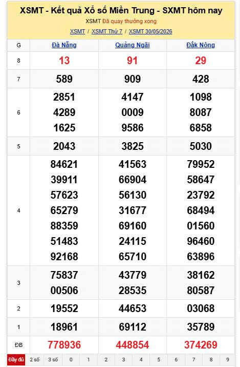 Kết quả xổ số hôm nay (30.5).