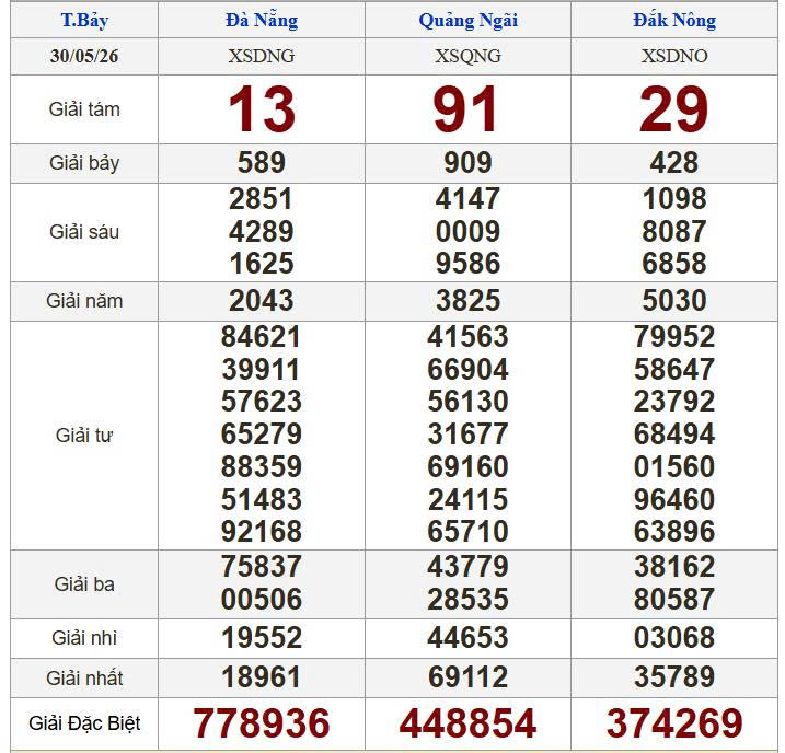 Kết quả xổ số miền Trung hôm nay (30.5).  