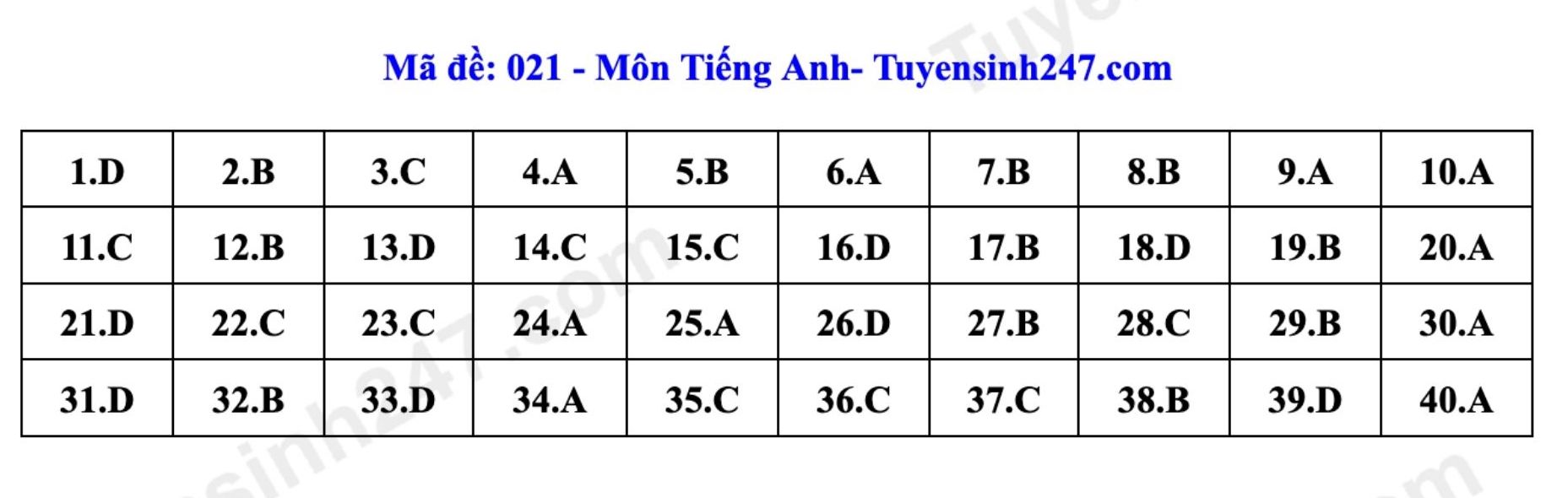 Đáp án tham khảo đề thi môn tiếng Anh vào lớp 10 tại Hà Nội mã 021 năm 2026. Ảnh: Tuyensinh247