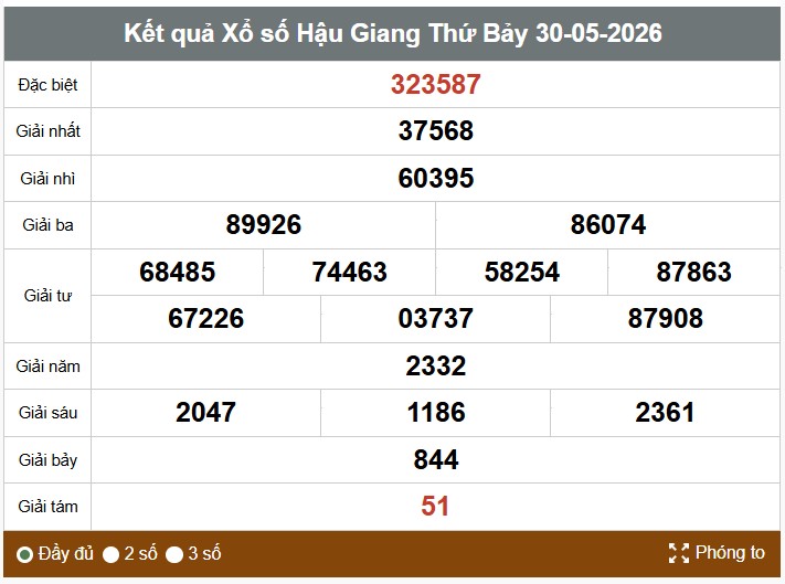 Kết quả xổ số Hậu Giang. Ảnh: Thế Toàn