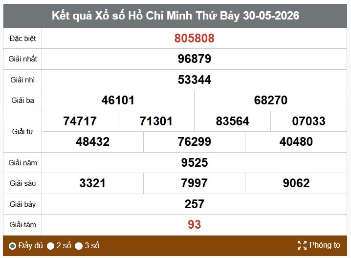 Kết quả xổ số TPHCM. Ảnh: Vinh Phú