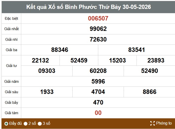 Kết quả xổ số Bình Phước. Ảnh: Huyền Trân