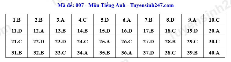 Đáp án tham khảo mã đề 007 môn tiếng Anh thi vào lớp 10 tại Hà Nội năm 2026. Ảnh: Tuyensinh247