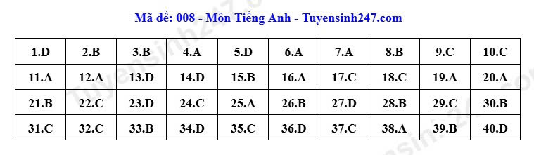 Đáp án tham khảo môn tiếng Anh mã đề 008 trong kỳ thi vào lớp 10 tại Hà Nội năm 2026. Ảnh: Tuyensinh247